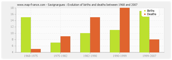 Savignargues : Evolution of births and deaths between 1968 and 2007