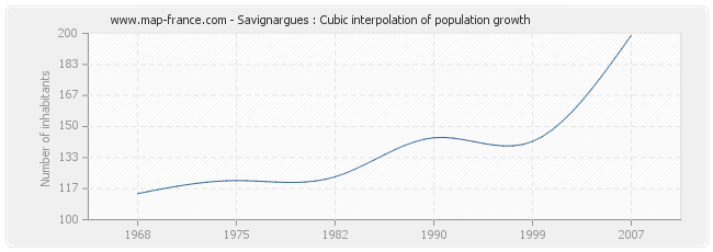 Savignargues : Cubic interpolation of population growth
