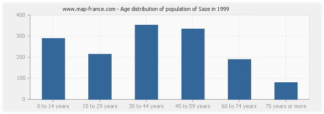 Age distribution of population of Saze in 1999
