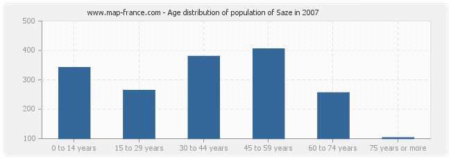 Age distribution of population of Saze in 2007