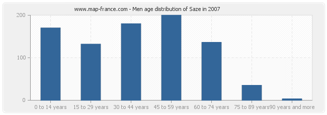 Men age distribution of Saze in 2007