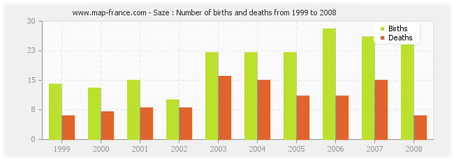 Saze : Number of births and deaths from 1999 to 2008