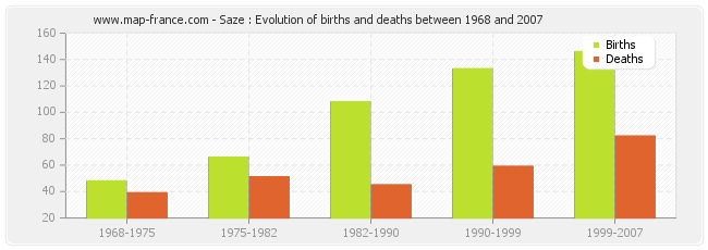 Saze : Evolution of births and deaths between 1968 and 2007