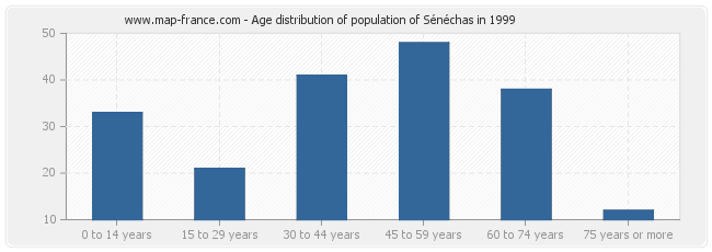 Age distribution of population of Sénéchas in 1999