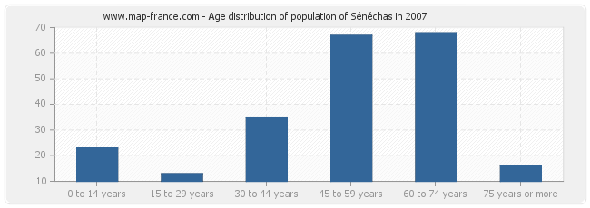Age distribution of population of Sénéchas in 2007