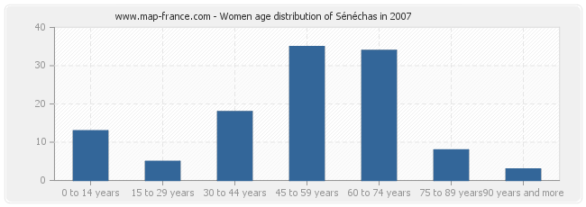 Women age distribution of Sénéchas in 2007