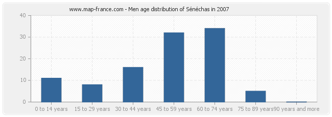 Men age distribution of Sénéchas in 2007