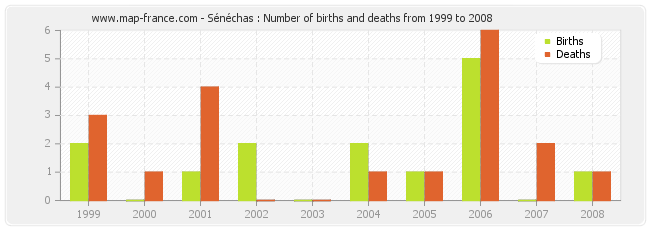 Sénéchas : Number of births and deaths from 1999 to 2008