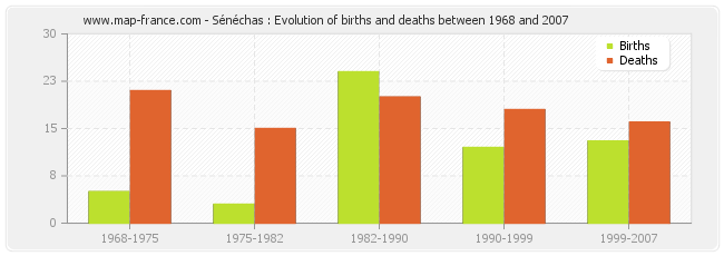Sénéchas : Evolution of births and deaths between 1968 and 2007