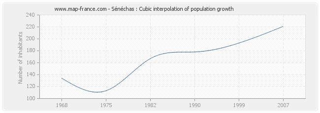 Sénéchas : Cubic interpolation of population growth