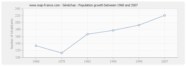 Population Sénéchas