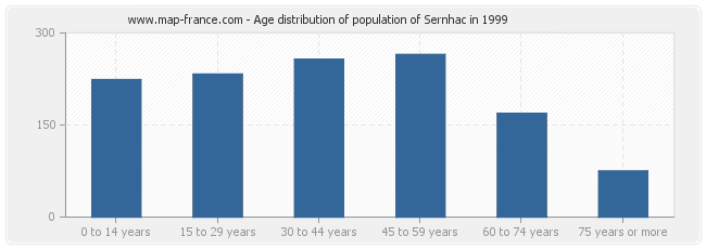 Age distribution of population of Sernhac in 1999