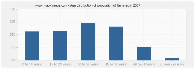 Age distribution of population of Sernhac in 2007
