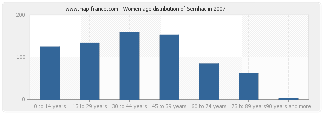 Women age distribution of Sernhac in 2007