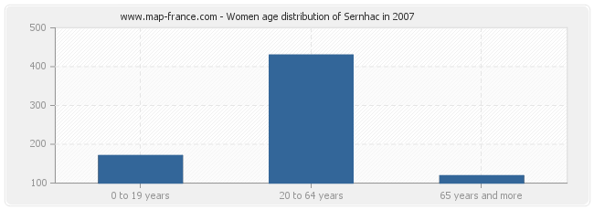 Women age distribution of Sernhac in 2007