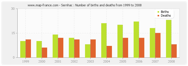 Sernhac : Number of births and deaths from 1999 to 2008