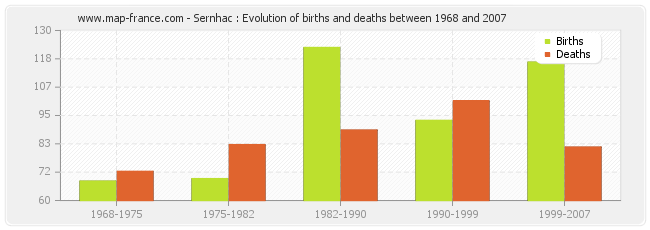 Sernhac : Evolution of births and deaths between 1968 and 2007