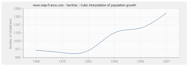 Sernhac : Cubic interpolation of population growth