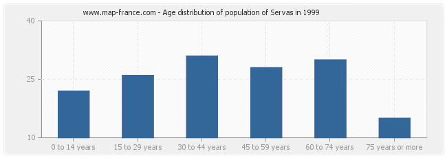 Age distribution of population of Servas in 1999