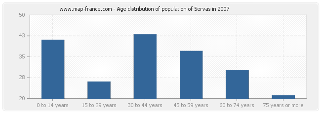 Age distribution of population of Servas in 2007