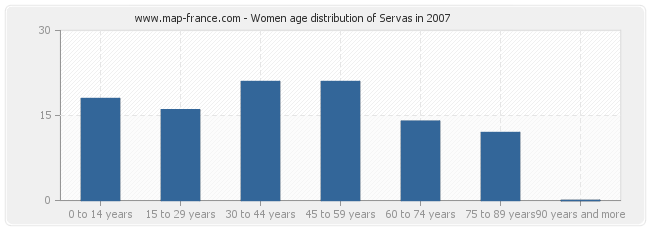 Women age distribution of Servas in 2007