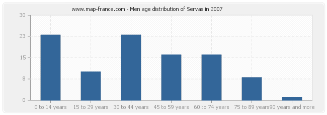 Men age distribution of Servas in 2007