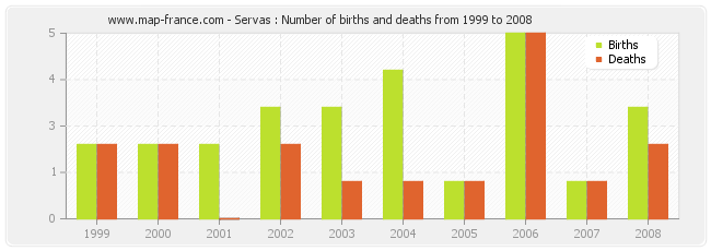 Servas : Number of births and deaths from 1999 to 2008