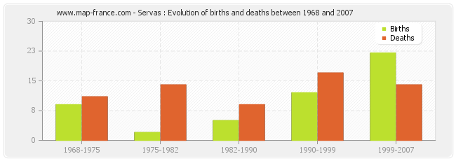 Servas : Evolution of births and deaths between 1968 and 2007