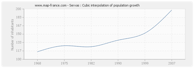 Servas : Cubic interpolation of population growth