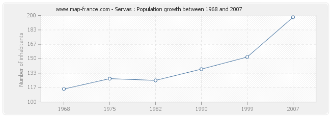 Population Servas