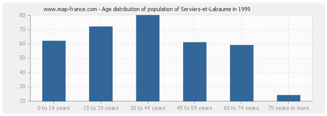 Age distribution of population of Serviers-et-Labaume in 1999