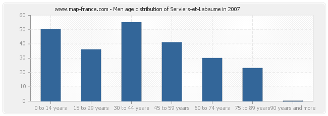 Men age distribution of Serviers-et-Labaume in 2007