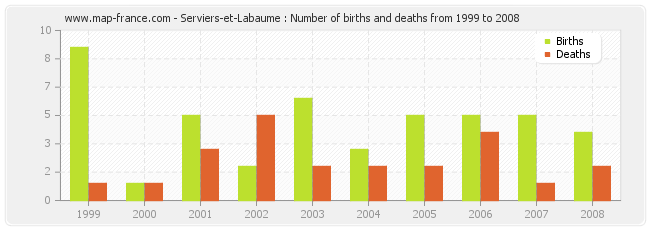 Serviers-et-Labaume : Number of births and deaths from 1999 to 2008