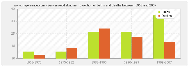 Serviers-et-Labaume : Evolution of births and deaths between 1968 and 2007