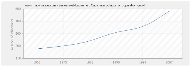 Serviers-et-Labaume : Cubic interpolation of population growth