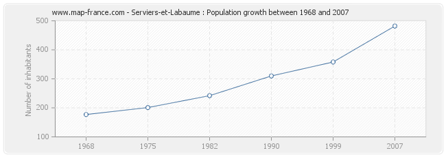 Population Serviers-et-Labaume