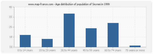 Age distribution of population of Seynes in 1999
