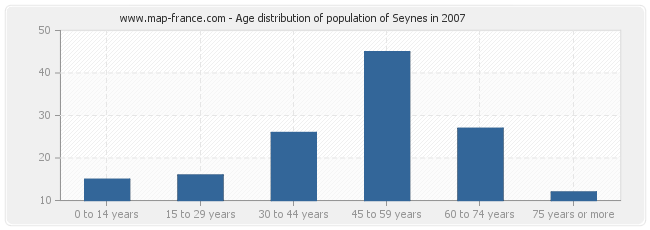 Age distribution of population of Seynes in 2007