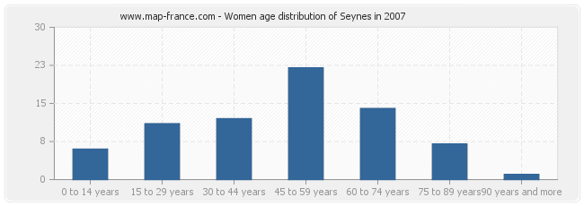 Women age distribution of Seynes in 2007