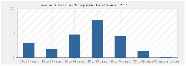 Men age distribution of Seynes in 2007