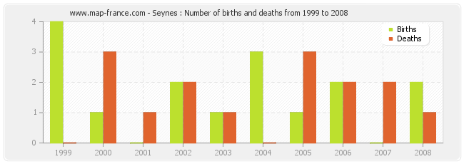 Seynes : Number of births and deaths from 1999 to 2008