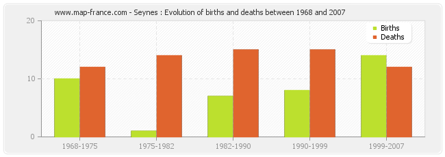Seynes : Evolution of births and deaths between 1968 and 2007
