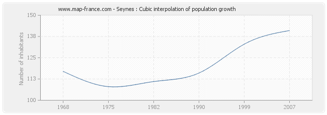 Seynes : Cubic interpolation of population growth