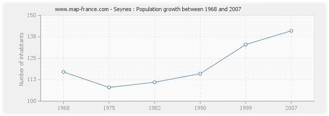 Population Seynes