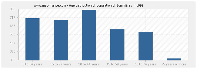 Age distribution of population of Sommières in 1999