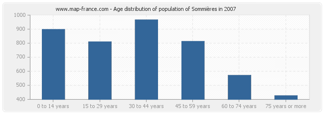 Age distribution of population of Sommières in 2007