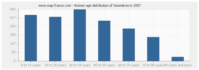 Women age distribution of Sommières in 2007