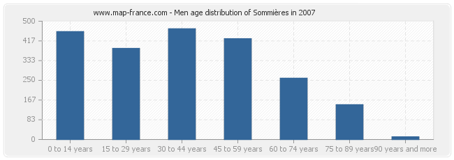 Men age distribution of Sommières in 2007