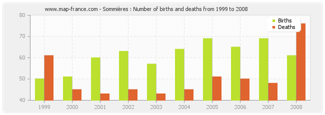 Sommières : Number of births and deaths from 1999 to 2008