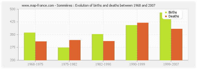 Sommières : Evolution of births and deaths between 1968 and 2007